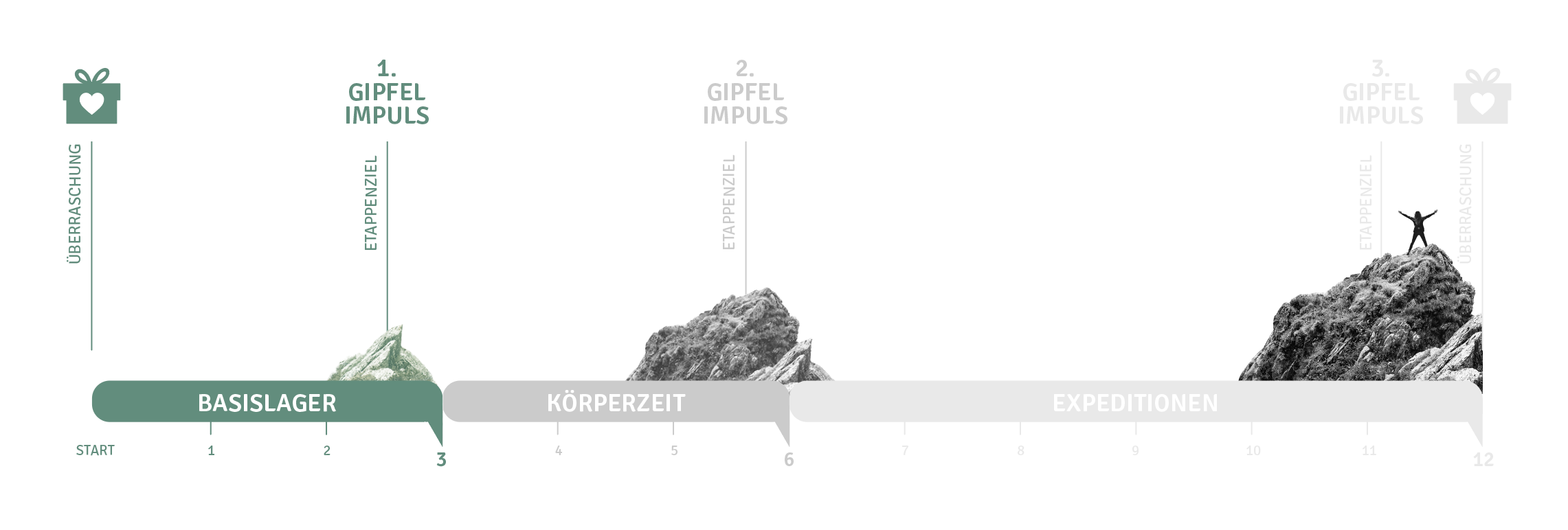1. Etappe Detail
