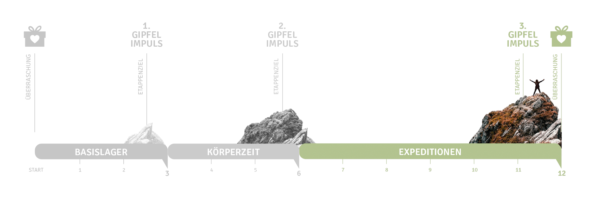 3. Etappe Detail